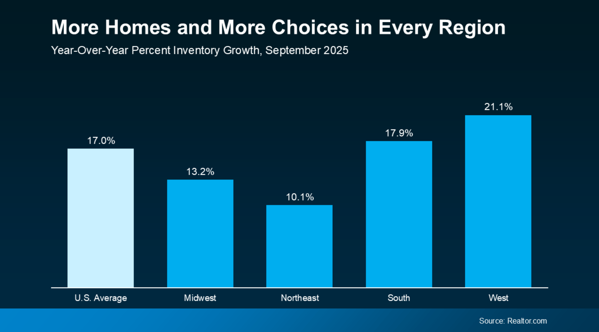 More Homes and More Choices in Every Region Graph