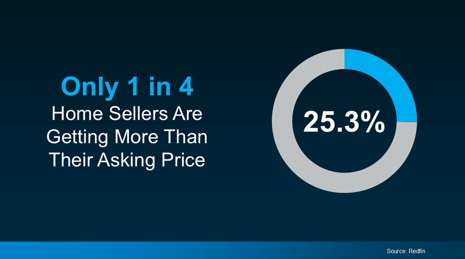 Sandi Tampa Real Estate - 1 in 4 home sellers are getting more than their asking price