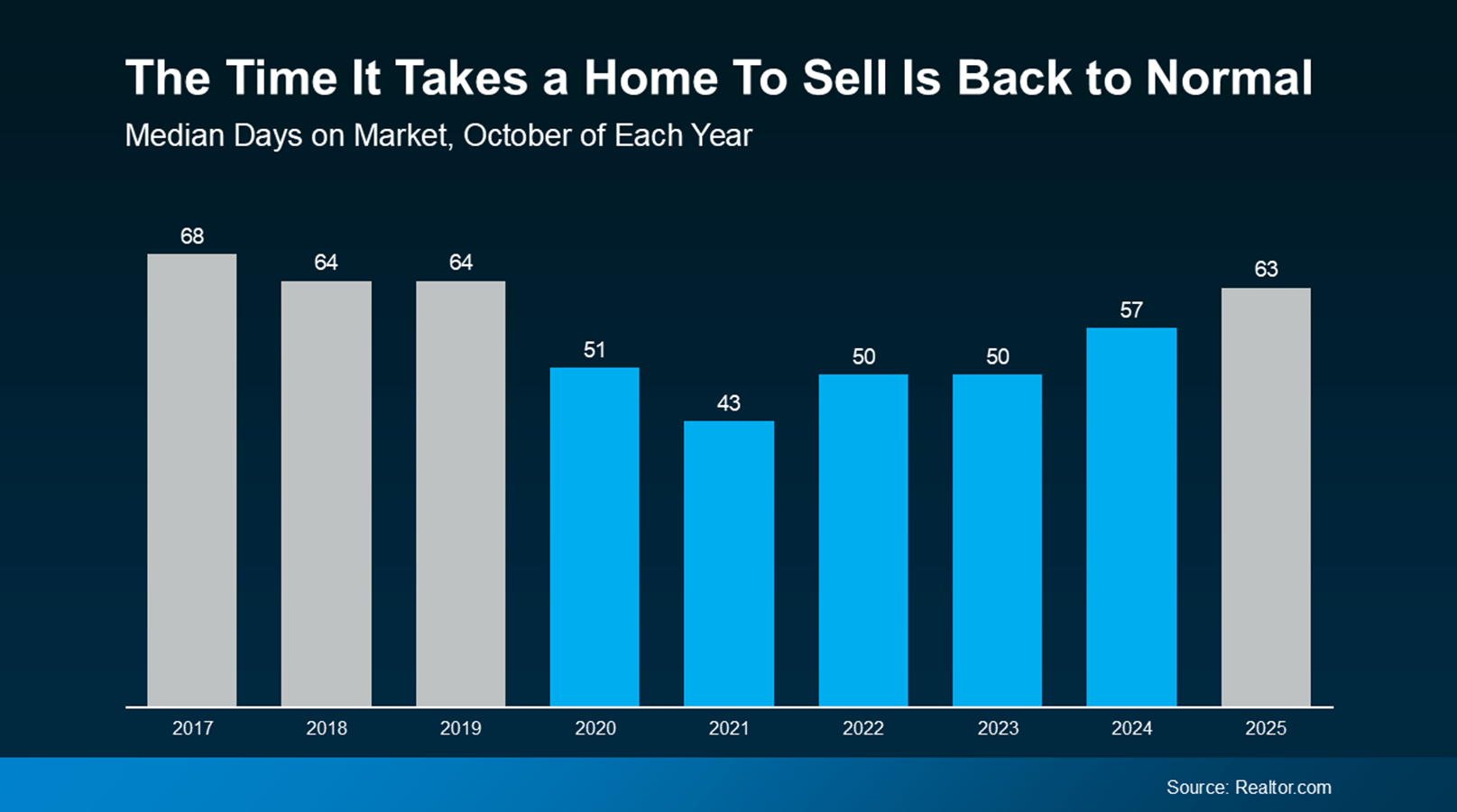Sandi Tampa Real Estate - The time it takes a home to sell is back to normal