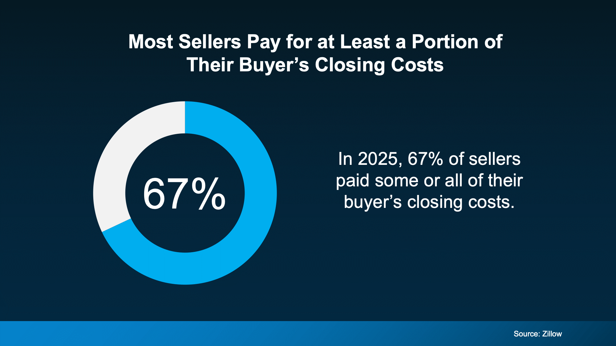 Sandi Tampa Real Estate. Most Sellers Pay for a Portion of Buyer's Closing Costs