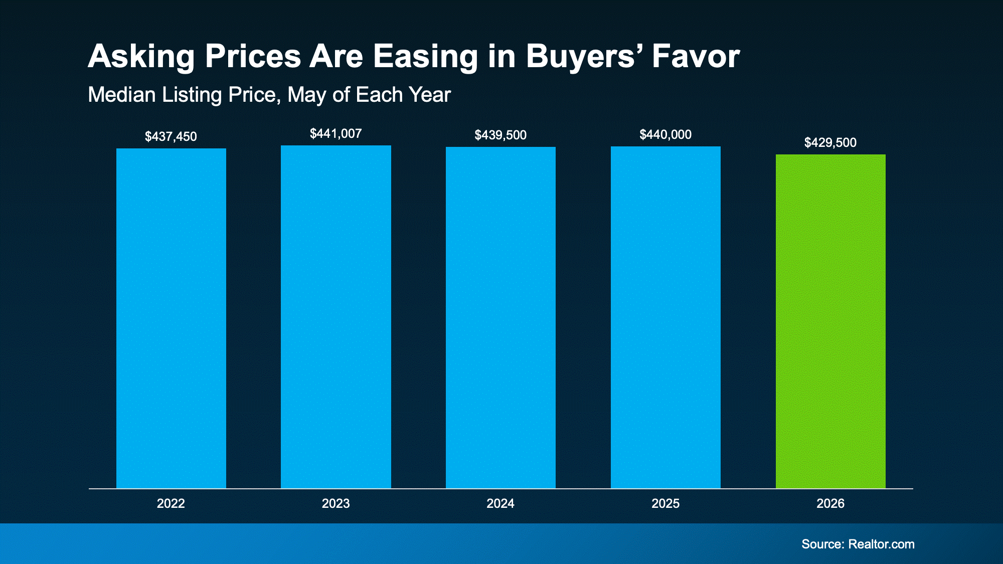 Sandi Tampa Real Estate. Asking Prices Are Easing in Buyers' Favor Graph