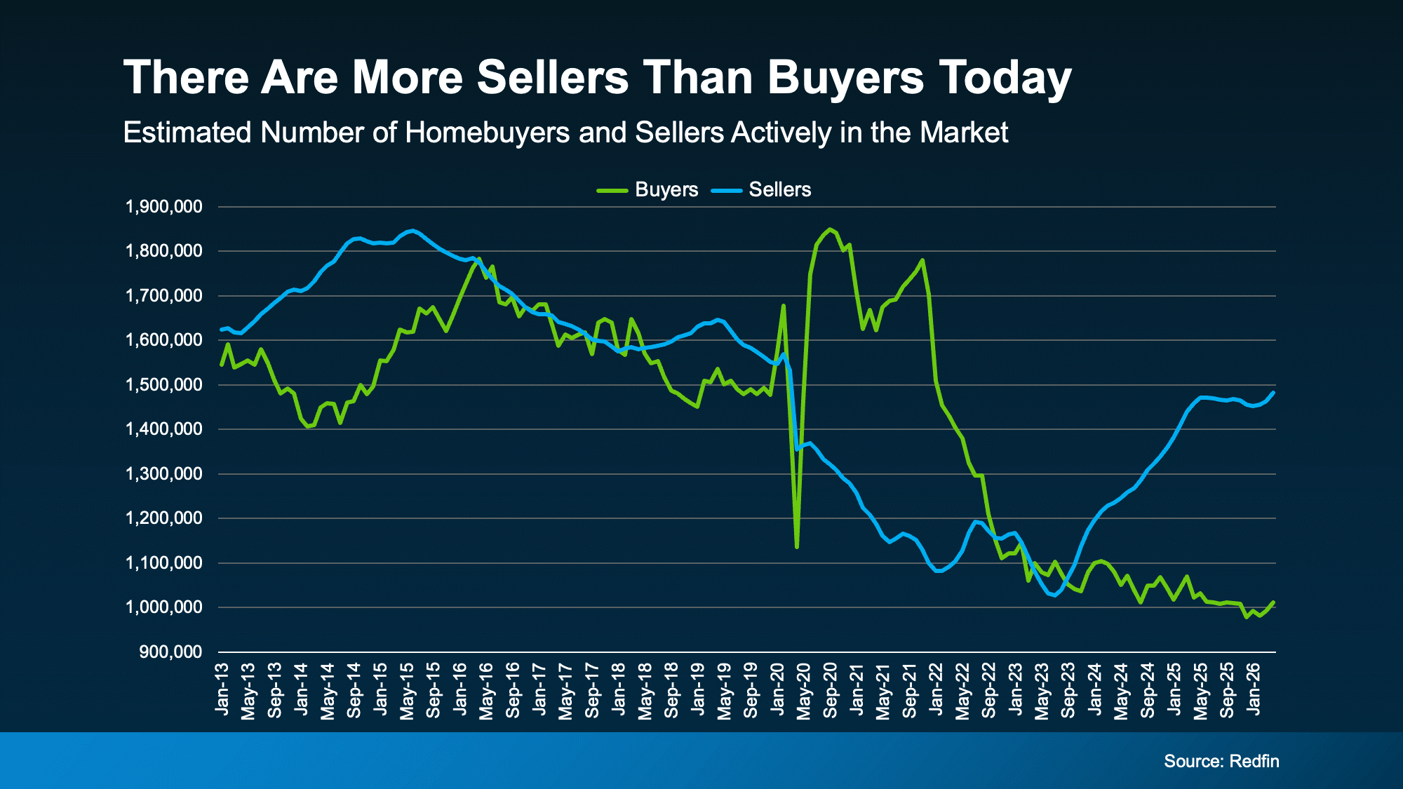 Sandi Tampa Team. More Sellers Than Buyers Graph